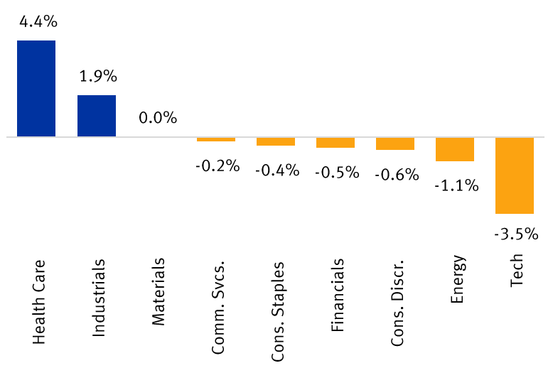 Changes in Dow Jones Industrial Average sector weightings* chart