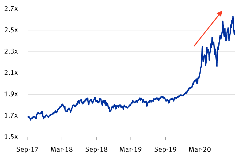 Value of Nasdaq Composite Index relative to S&P 500 Equal Weight Index chart