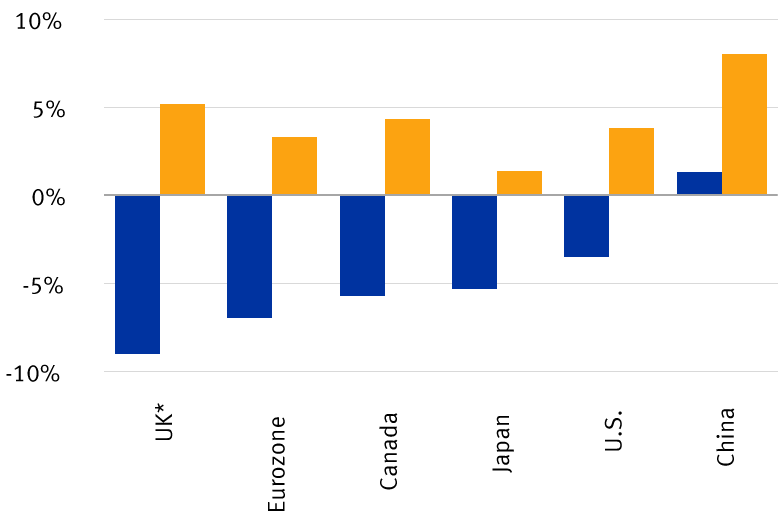 Global GDP growth forecasts chart displaying annual average % change