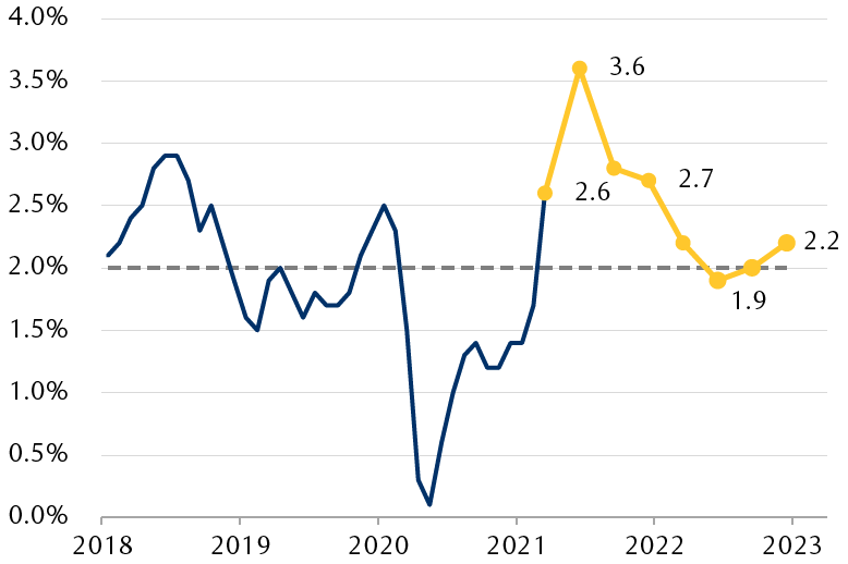 Line graph of Jump in consumer prices still seen as temporary