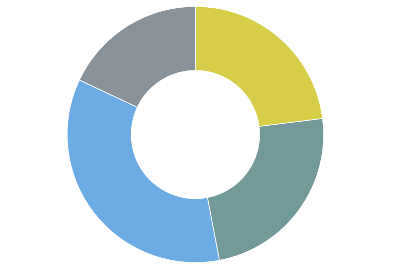 The donut chart depicts the breakdown of cumulative investments needed for the energy transition.