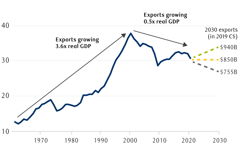 Three scenarios for Canada's export future