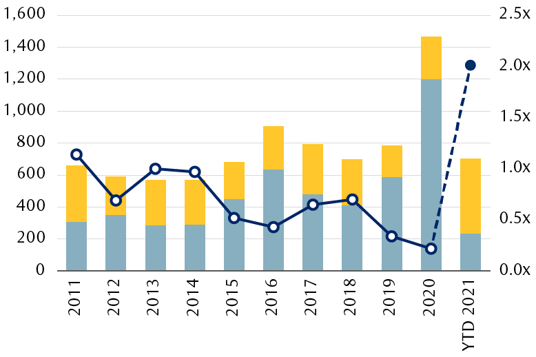 chart shows annual credit rating actions