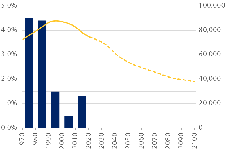 Line chart showing Japan’s average GDP growth