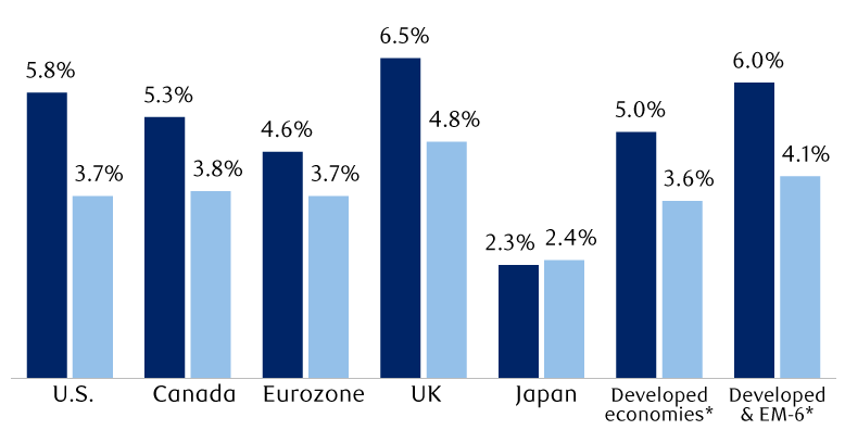 Chart - RBC Global Asset Management forecasts