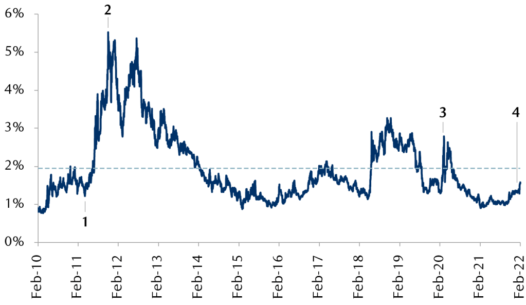 The chart shows the difference in yield between 10-year Italian sovereign bonds and German sovereign bonds from February 2010 through February 9, 2022.