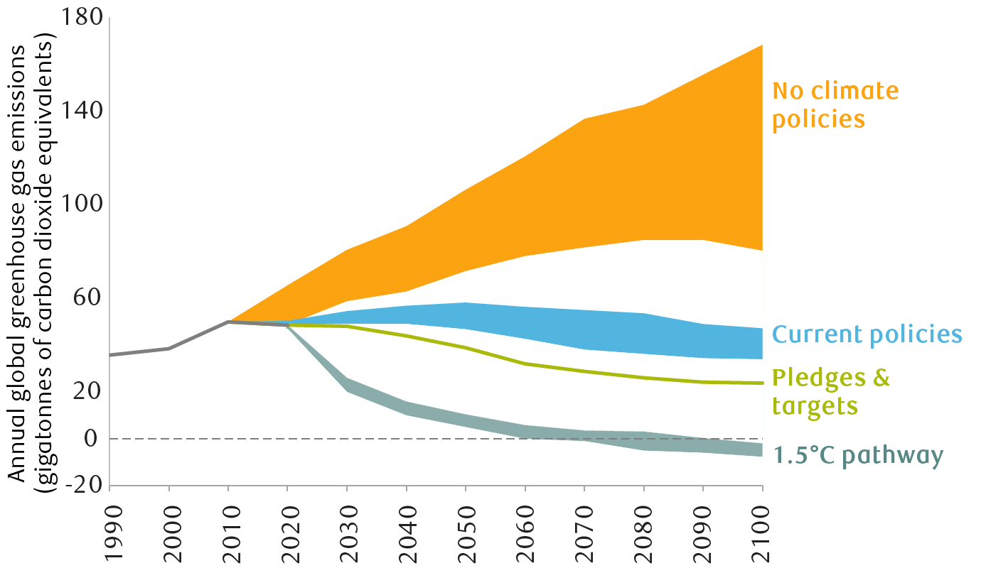 Global greenhouse gas emissions and warming scenarios