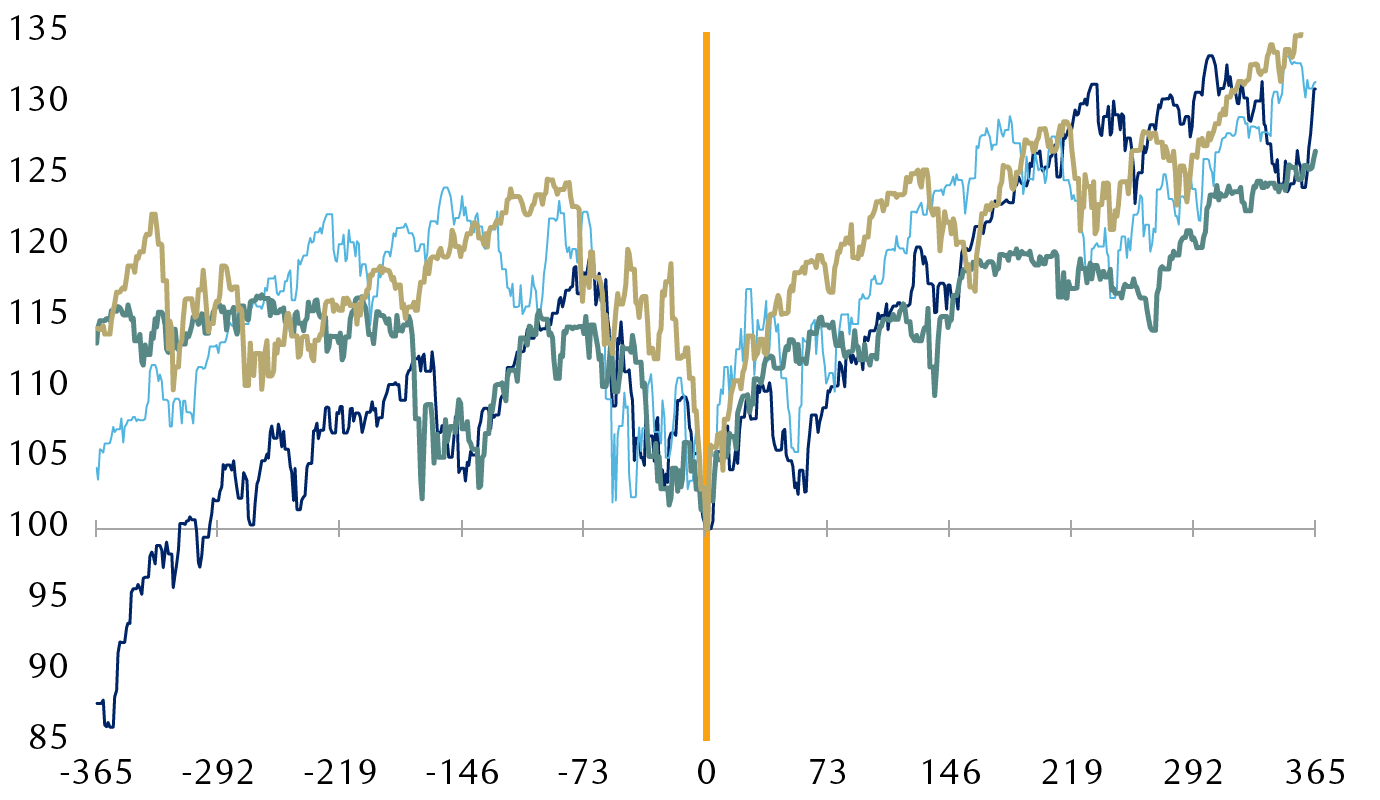S&P 500 performance when GDP growth was threatened but avoided recession (since 2010)