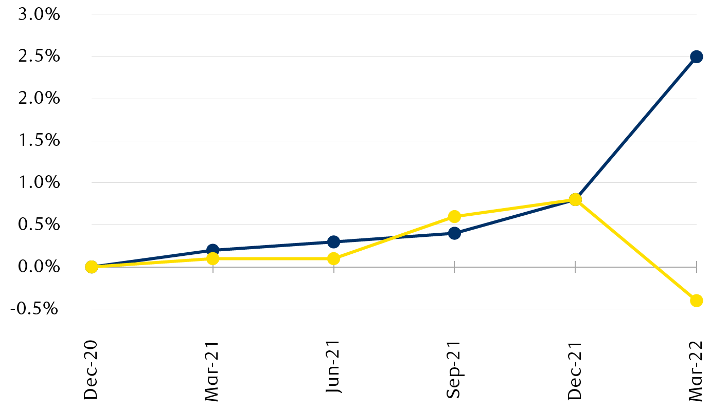 Net change in the Federal Reserve's 2022 forecasts for inflation and GDP