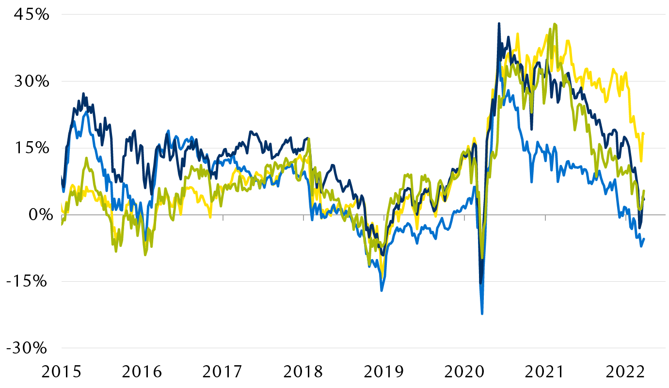 Forward price-to-earnings multiples vs. long-term averages