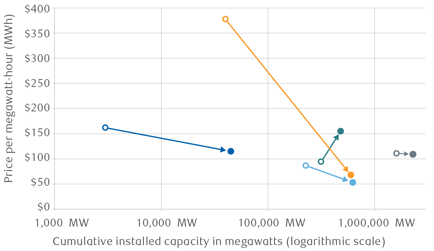 Cost of electricity by source