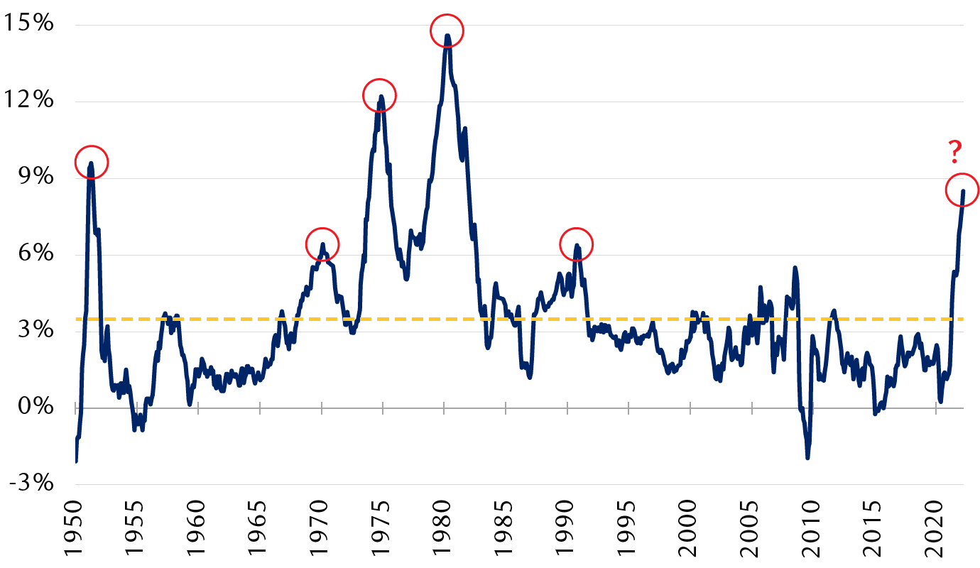 Consumer Price Index (year-over-year % change)