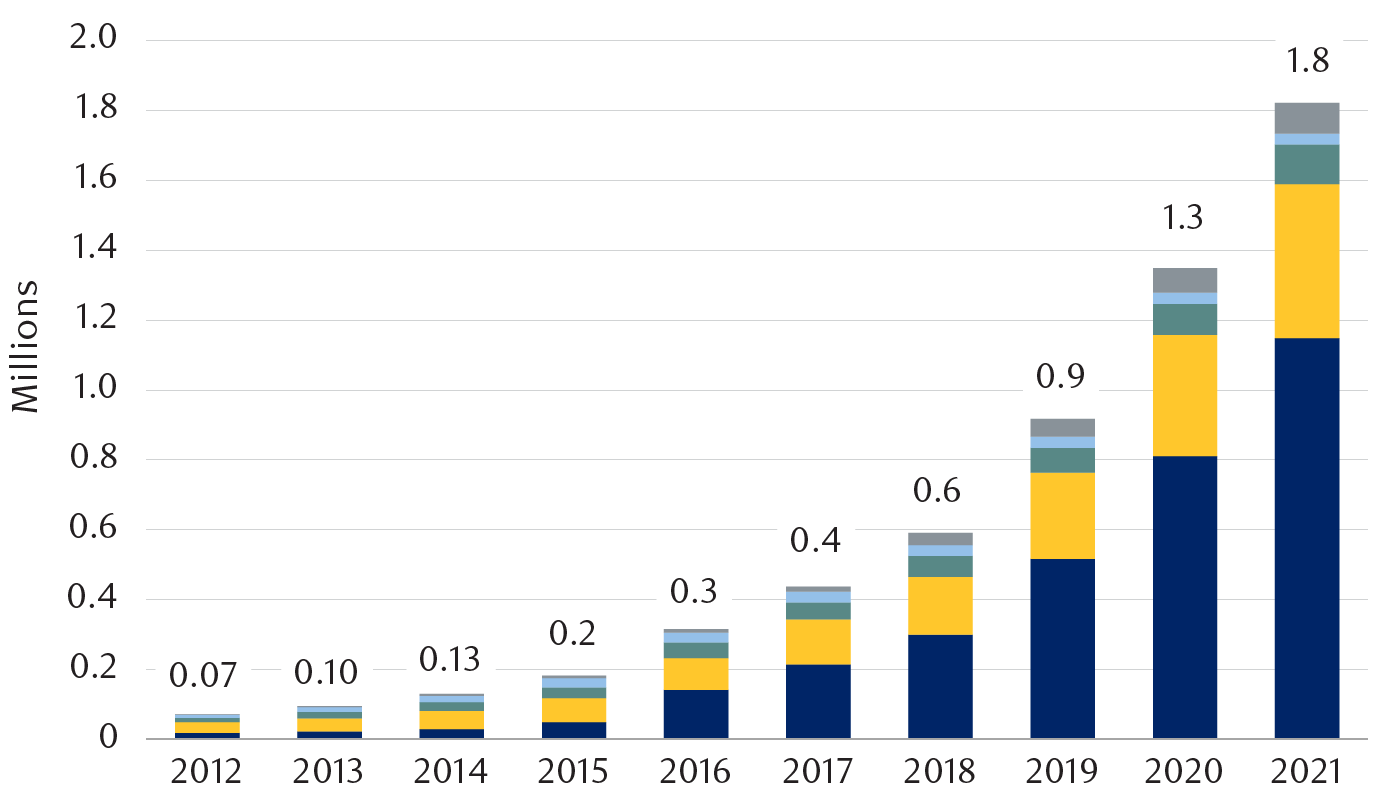 Cumulative public EV charging connectors by country