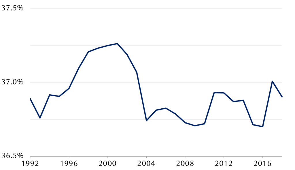 Agricultural land as a percentage of total land area