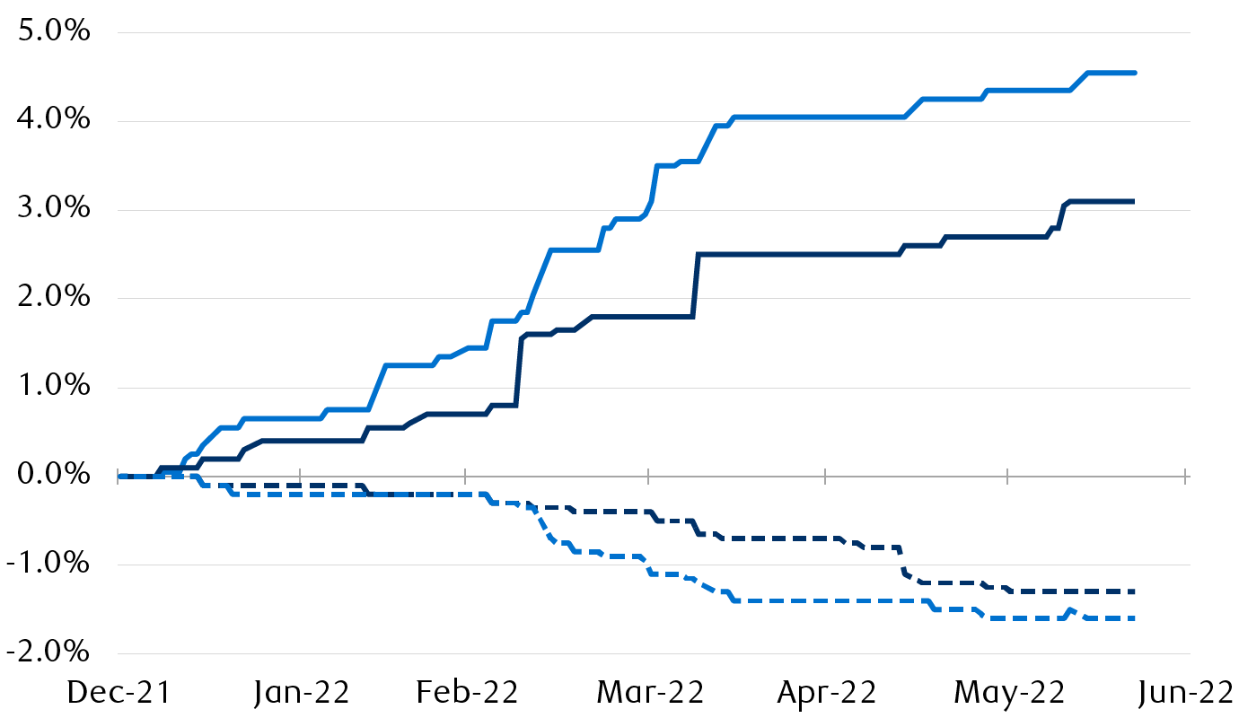Net change in consensus inflation forecasts