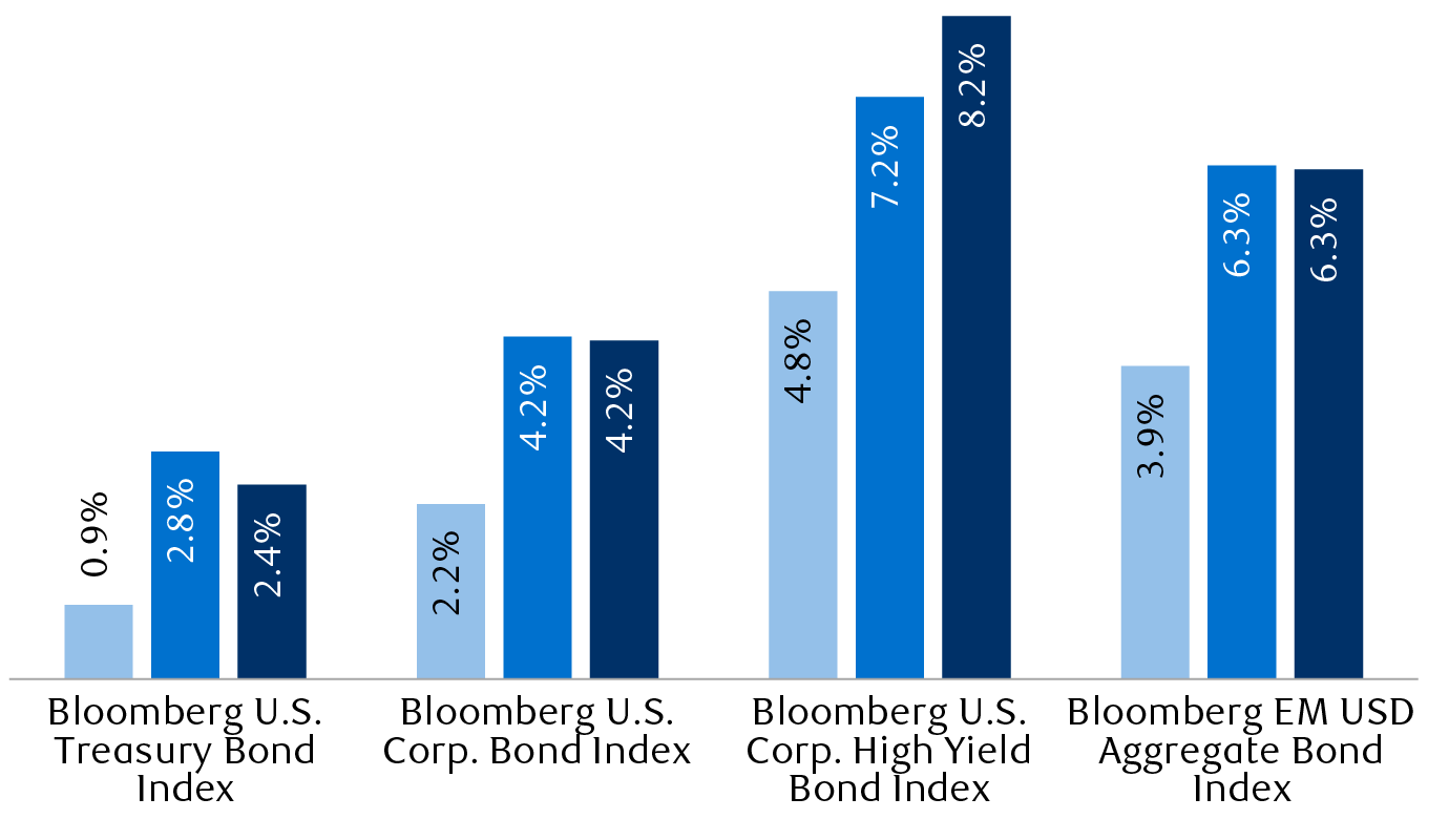 Index yield to maturity