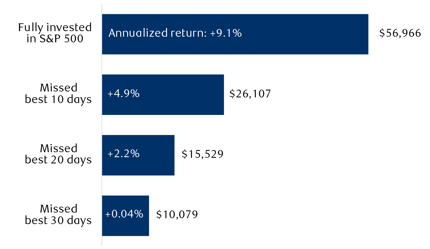 Dollar value of $10,000 invested May 2002 to April 2022