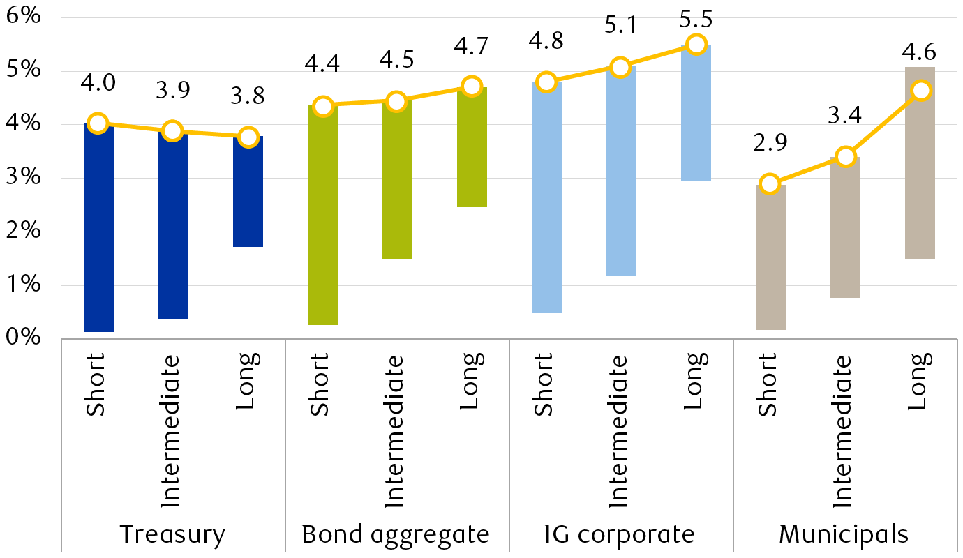 Current yields for major U.S. fixed income indexes