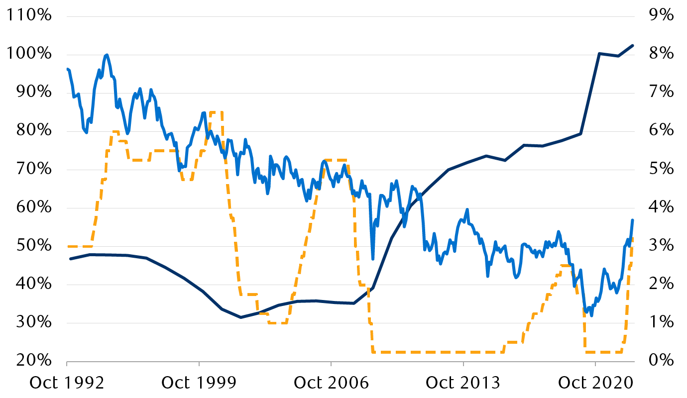 U.S. government debt, the Federal Reserve’s target interest rate, and the yield on the 30-year U.S. Treasury bond