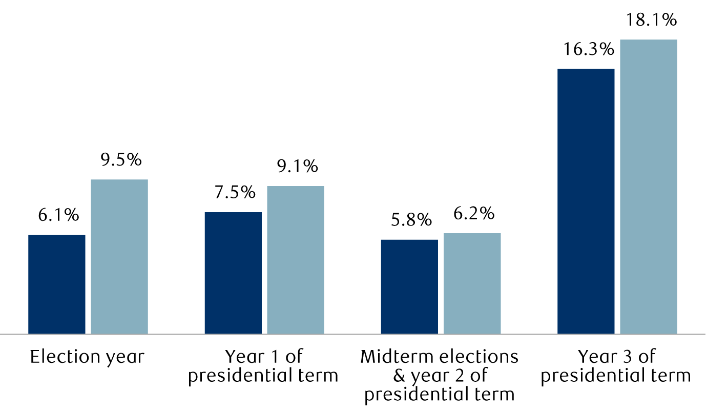 S&P 500 performance during election cycles since 1932