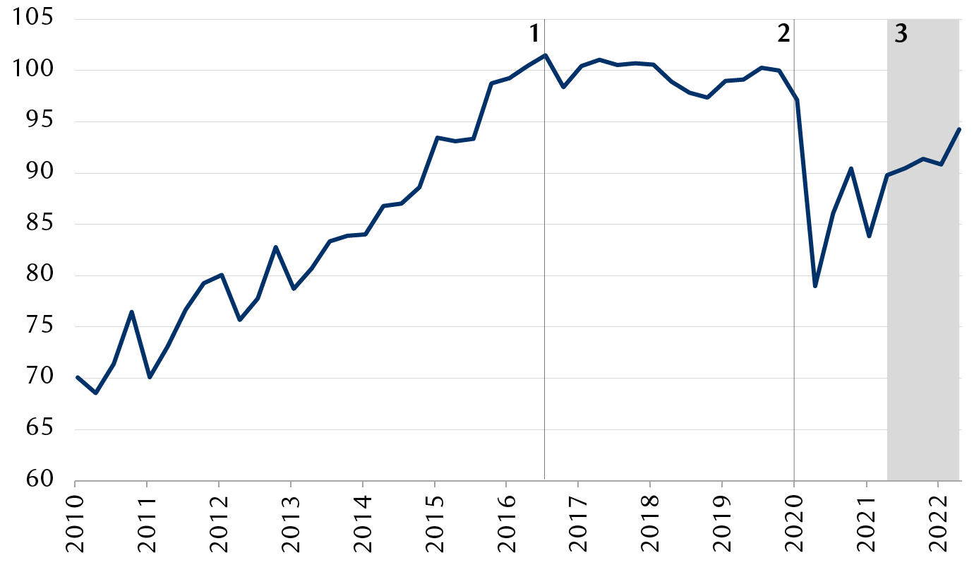 UK business investment from 2010 to 2022