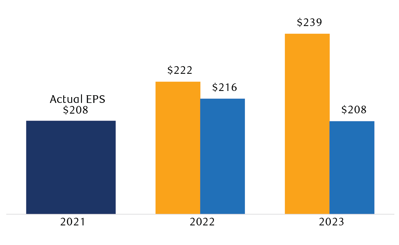 S&P 500 earnings per share (EPS) - actual and estimates