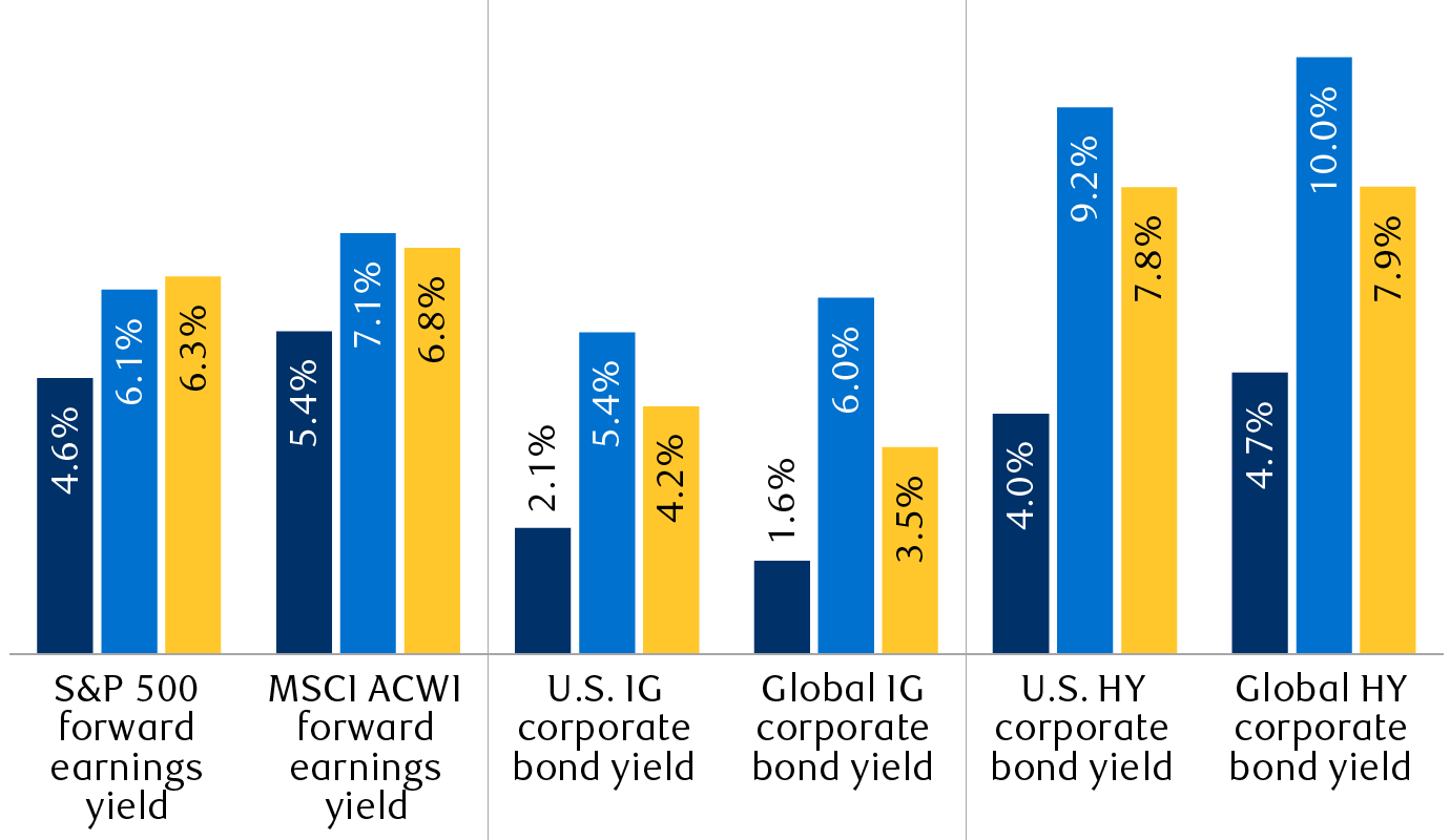 Current forward earnings yields