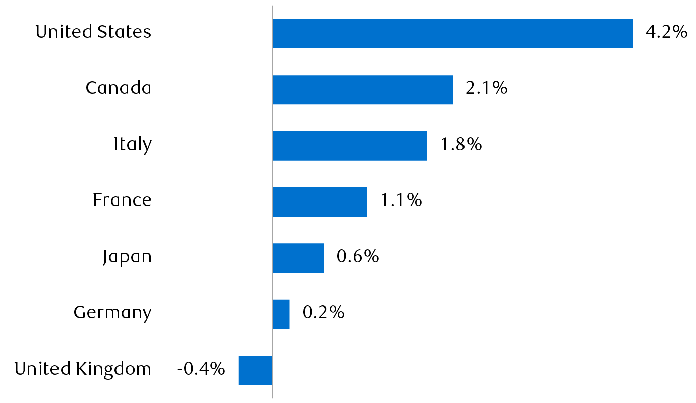 UK GDP growth from Q4 2019 to Q3 2022