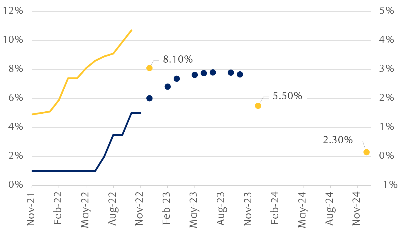 European Consumer Price Index inflation and ECB deposit rate