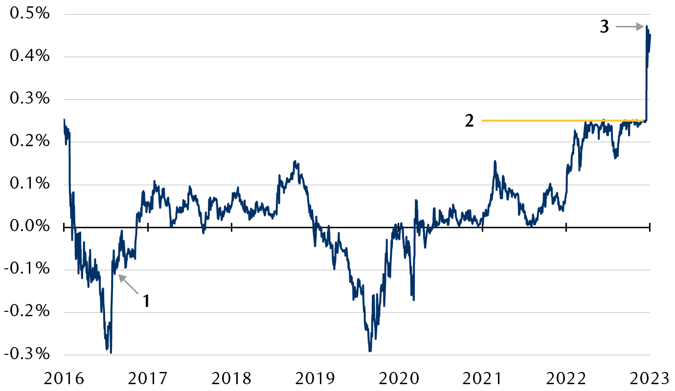 10-year yields for Japan Government Bonds