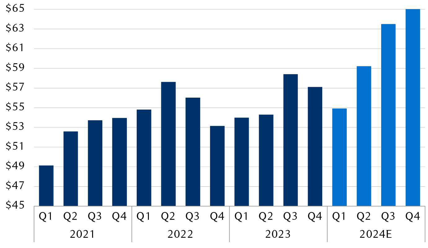 S&P 500 quarterly earnings per share