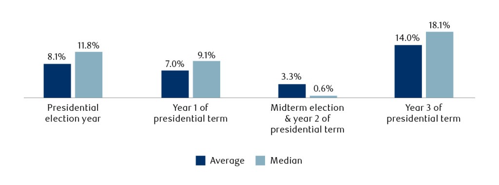 Grouped column chart showing average and median S&P 500 returns across four phases of a U.S. presidential term. Presidential election year: 8.1% average, 11.8% median. Year 1: 7.0% average, 9.1% median. Midterm election and Year 2: 3.3% average, 0.6% median. Year 3: 14.0% average, 18.1% median. Year 3 delivers the strongest returns while the midterm year is the weakest.