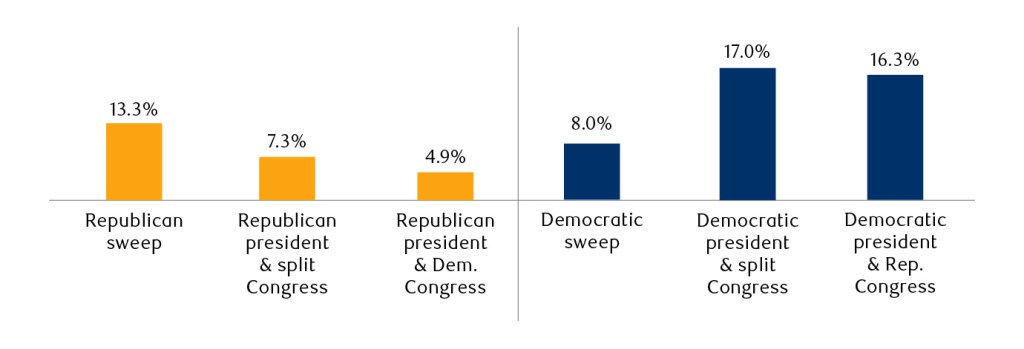 Column chart showing average annual returns under six government compositions. Under Republican presidents: 13.3% for a Republican sweep, 7.3% with a split Congress, and 4.9% with a Democratic Congress. Under Democratic presidents: 8.0% for a Democratic sweep, 17.0% with a split Congress, and 16.3% with a Republican Congress. Returns are highest under a Democratic president with a split Congress and lowest under a Republican president with a Democratic Congress.
