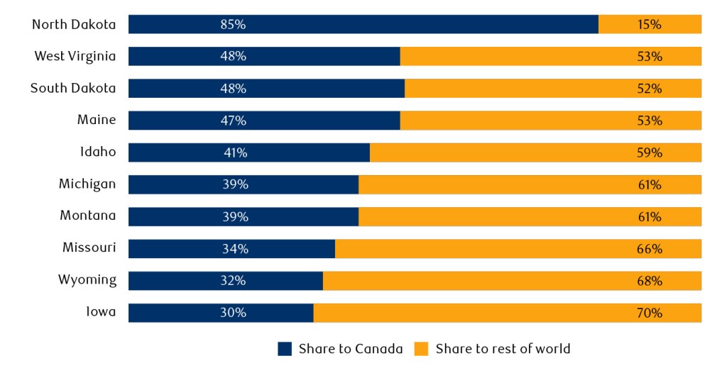 100% stacked horizontal bar chart showing each state's export share to Canada (dark blue) versus the rest of the world (gold), ranked by Canada share. North Dakota leads at 85% to Canada. The remaining nine states range from 48% (West Virginia and South Dakota) down to 30% (Iowa), with the rest of the world accounting for the majority share in all of them.