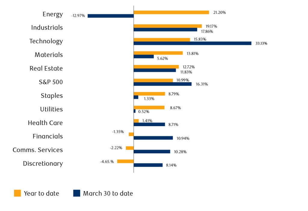 Horizontal bar chart comparing S&P 500 sector performance for two periods: year to date (orange) and March 30 to date (dark navy). Energy leads year-to-date returns at 21.20% but shows a -12.97% March 30 to date decline. Technology has the highest March 30 to date return at 33.13%, compared to 15.83% year to date. Industrials, Real Estate, and S&P 500 overall show positive returns in both periods. Financials, Communications Services, and Discretionary sectors show negative year-to-date returns (-1.35%, -2.22%, and -4.65% respectively), while posting positive March 30 to date gains. Health Care, Staples, and Utilities show modest positive returns in both periods.