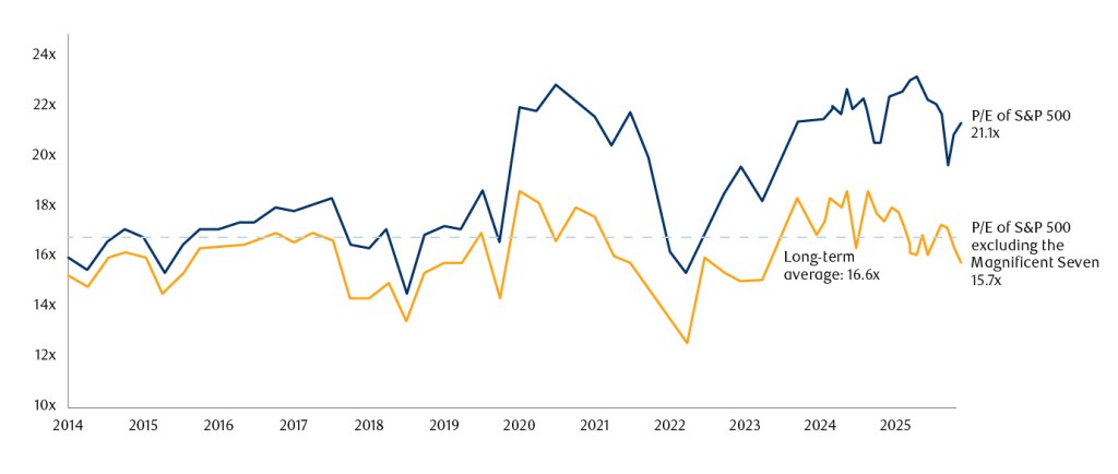 Dual line chart tracking price-to-earnings (P/E) ratios from 2014 to 2025. The dark navy line represents the P/E of the S&P 500, currently at 21.1x. The orange line represents the P/E of the S&P 500 excluding the Magnificent Seven, currently at 15.7x. A dashed horizontal grey line marks the long-term average of 16.6x. Both series track closely until around 2019–2020, after which the full S&P 500 P/E rises significantly above the long-term average and above the ex-Magnificent Seven measure, which remains near the long-term average. The gap between the two lines widens markedly from 2023 onward, illustrating the valuation premium attributable to the Magnificent Seven stocks.