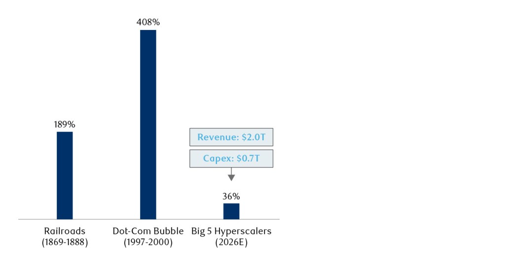 Bar chart comparing capital expenditure as a percentage of revenue across three historical investment cycles. Railroads (1869–1888) show a capex-to-revenue ratio of 189%. The Dot-Com Bubble (1997–2000) shows the highest ratio at 408%. The Big 5 Hyperscalers (2026 estimated) show a ratio of 36%, annotated with Revenue of $2.0 trillion and Capex of $0.7 trillion, connected by a downward arrow. The chart illustrates that while hyperscaler AI investment is large in absolute dollar terms, it represents a significantly lower share of revenue compared to prior technology investment booms.