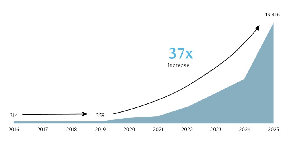 Area chart showing exponential growth in a metric (unlabeled on the vertical axis) from 2016 to 2025. The value was relatively flat from 314 in 2016 to 359 in 2019, then surged dramatically — rising steeply from 2020 onward and reaching 13,416 by 2025. A curved arrow and label highlight this as a 37x increase. The shaded blue area under the curve emphasizes the scale of acceleration, particularly from 2023 to 2025.