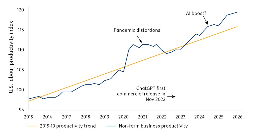 Dual line chart tracking the U.S. labour productivity index from 2015 to 2026. The orange line represents the 2015–19 productivity trend, which rises steadily as a straight line from approximately 98 to 116. The dark navy line represents actual non-farm business productivity, which tracks near the trend line before 2020, spikes upward during 2020–2021 (annotated as "Pandemic distortions"), then falls back to trend by 2022. After ChatGPT's first commercial release in November 2022 (marked by a vertical dashed line), actual productivity accelerates above the pre-pandemic trend line, reaching approximately 119 by 2026 — prompting the annotation "AI boost?" The chart raises the question of whether AI adoption is beginning to drive productivity gains above the historical trend.