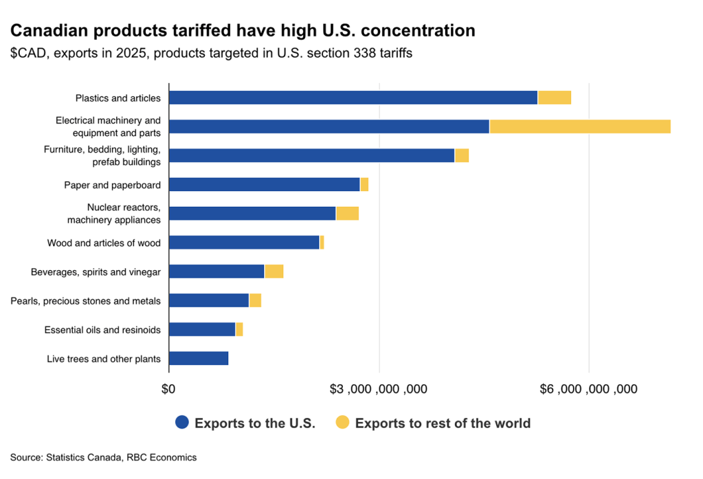Horizontal stacked bar chart titled "Canadian products tariffed have high U.S. concentration," showing 2025 exports in Canadian dollars for ten product categories targeted by U.S. Section 338 tariffs. For every category, blue bars representing exports to the U.S. far exceed yellow bars for exports to the rest of the world. Plastics and electrical machinery lead, each approaching $6 billion, while live trees and plants is smallest at just over $1 billion. Source: Statistics Canada, RBC Economics.