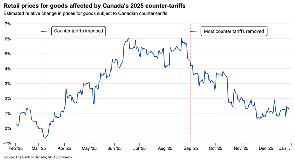 Line chart titled "Retail prices for goods affected by Canada's 2025 counter-tariffs," showing estimated relative price change from February 2025 to January 2026. Prices rise sharply after counter tariffs are imposed in March 2025, peaking just over 6% in summer, then drop sharply after most counter tariffs are removed in September 2025, settling near 1% by December. Source: The Bank of Canada, RBC Economics.