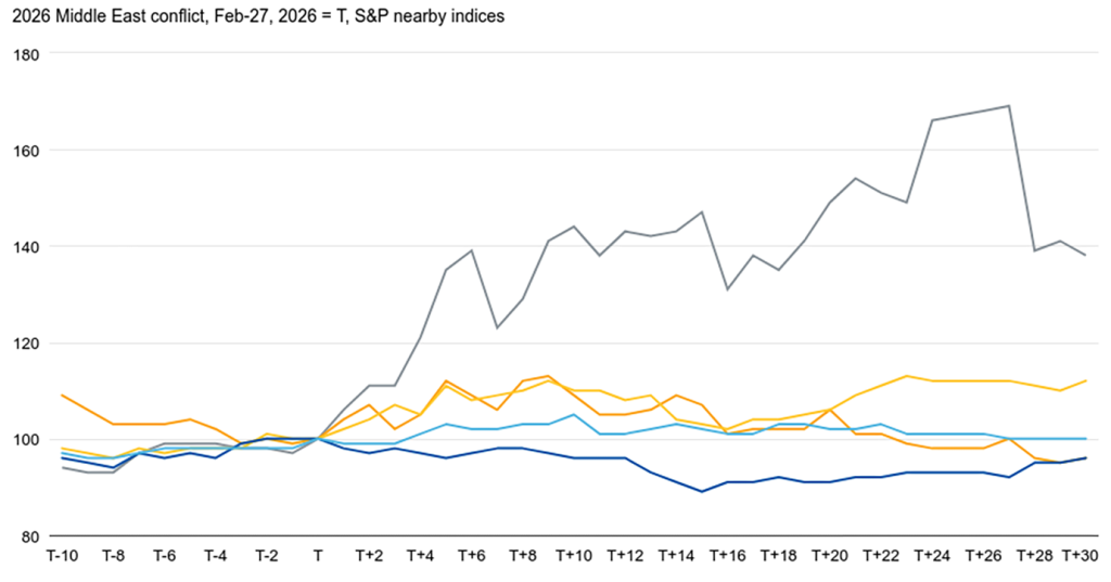 2026 commodity price shock severe but concentrated