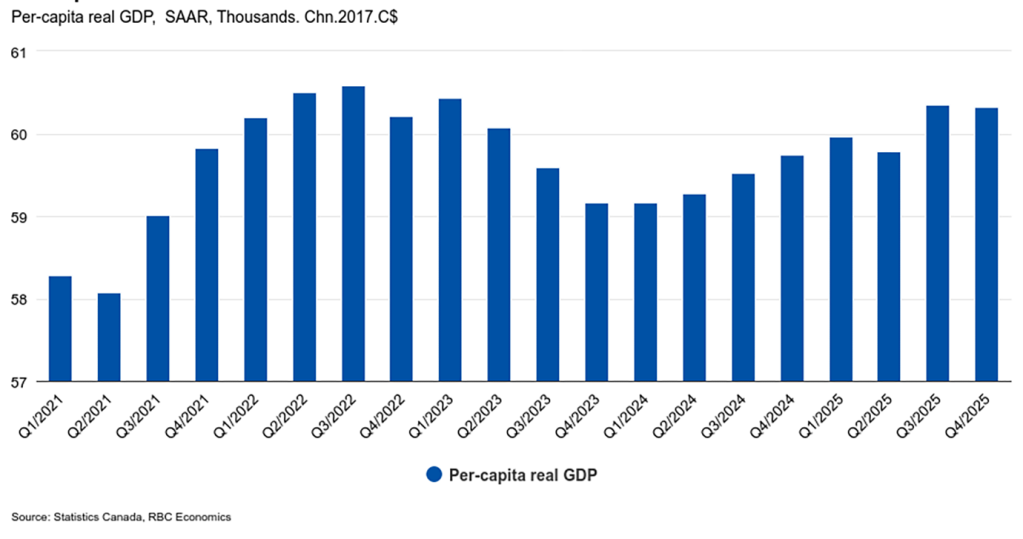 Per-capita real GDP in Canada still softer than 2022