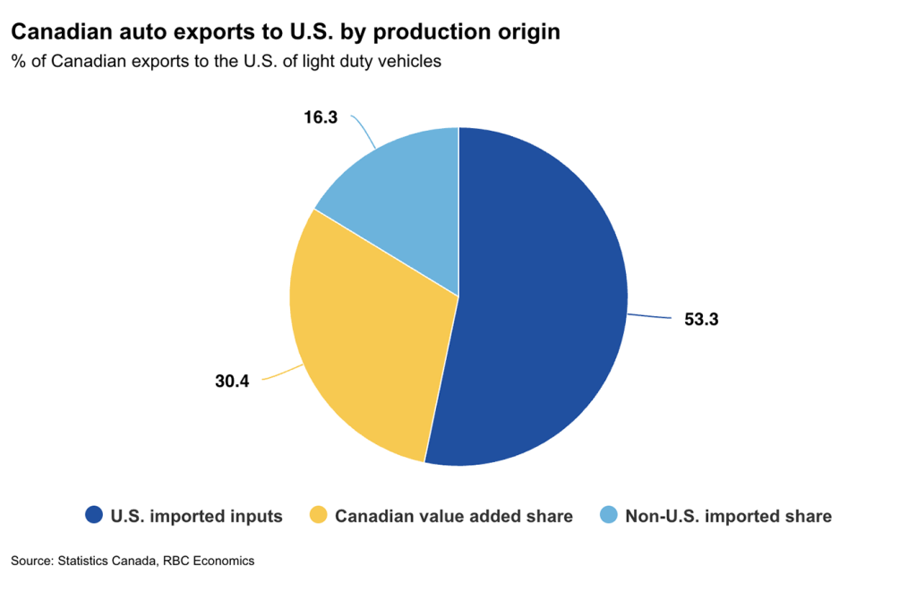 Pie chart titled "Canadian auto exports to U.S. by production origin," showing the composition of light-duty vehicle exports. U.S. imported inputs account for 53.3% (dark blue), Canadian value-added share 30.4% (yellow), and non-U.S. imported share 16.3% (light blue). Source: Statistics Canada, RBC Economics.