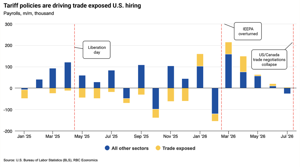 Diverging stacked bar chart titled "Tariff policies are driving trade exposed U.S. hiring," showing monthly payroll changes in thousands from January 2025 to July 2026, split between trade-exposed (yellow) and all other sectors (blue). Trade-exected payrolls stay negative after "Liberation Day" in spring 2025, both sectors surge positive after "IEEPA overturned" in February 2026, then turn negative again after "U.S./Canada trade negotiations collapse" in July 2026. Source: U.S. Bureau of Labor Statistics, RBC Economics.