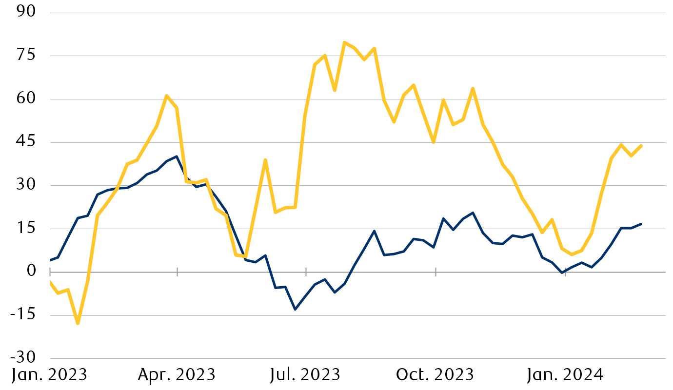 Global and U.S. economic surprise indexes