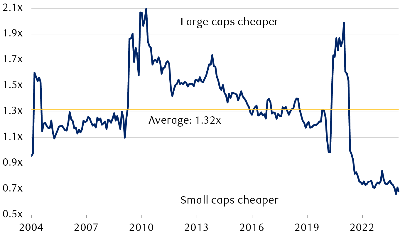 Ratio of S&P SmallCap 600 to S&P 500 trailing price-to-earnings (SML/SPX P/Es)