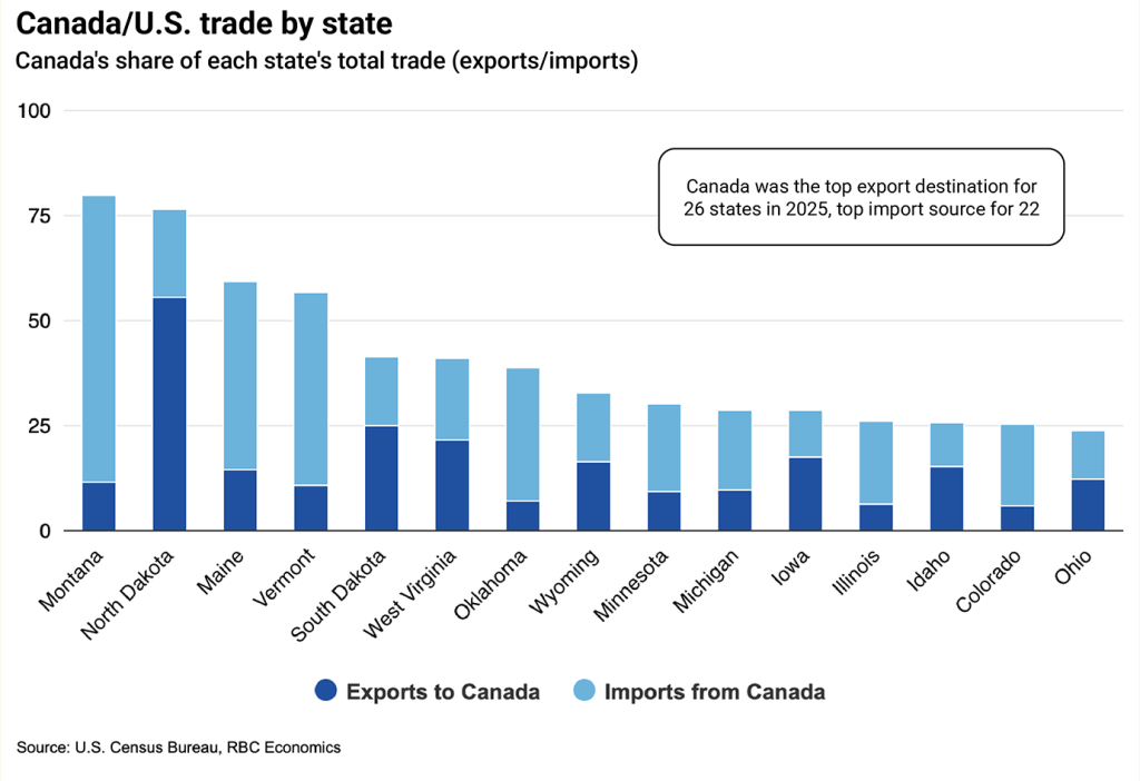 Vertical stacked bar chart titled "Canada/U.S. trade by state," showing Canada's share of each U.S. state's total exports and imports across 15 states from Montana to Ohio. Montana has the highest share near 80% (import-weighted), with values declining to Ohio around 25%. A callout notes Canada was the top export destination for 26 states and top import source for 22 in 2025. Source: U.S. Census Bureau, RBC Economics.