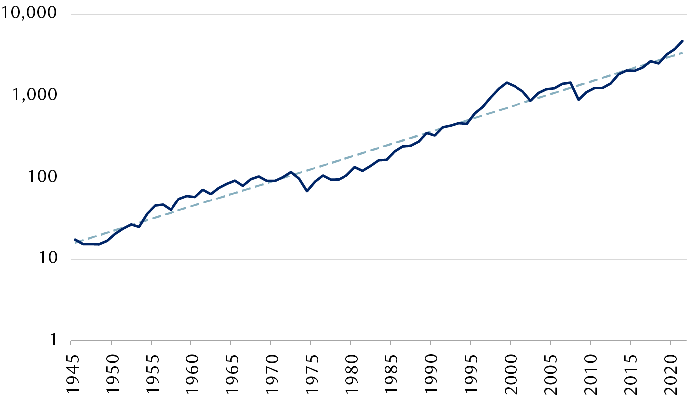 S&P 500 Index since 1945
