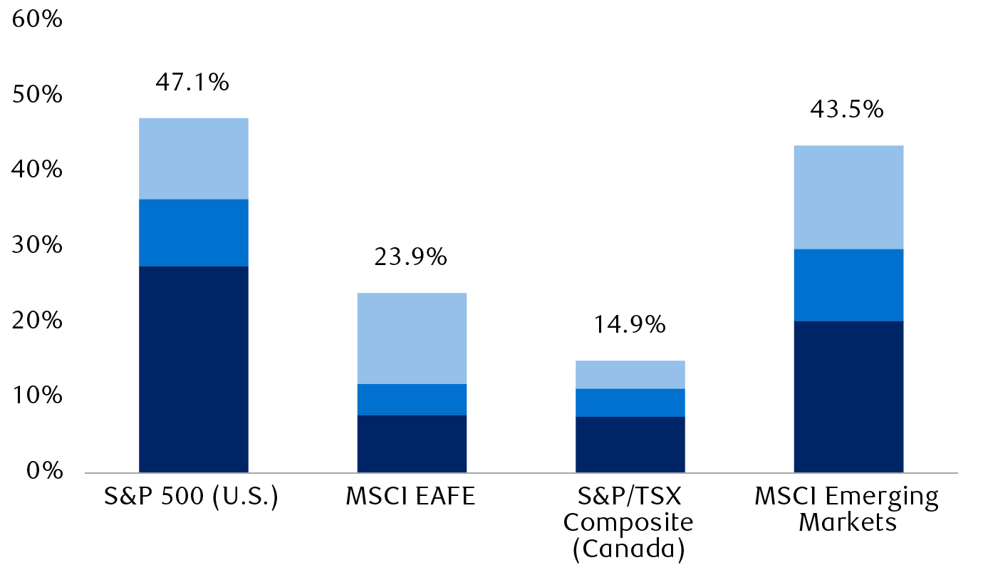 2023’s leading sectors as proportions of global equity indexes